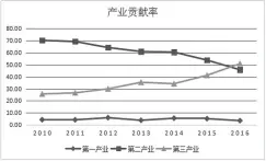  ??  ?? 安徽省三产对GDP的­产业贡献率折线图