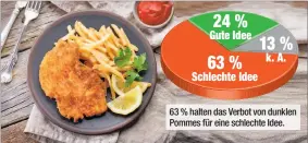  ??  ?? 63 % halten das Verbot von dunklen Pommes für eine schlechte Idee.