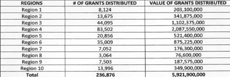  ??  ?? A table detailing the regional distributi­on, number of grants, and value