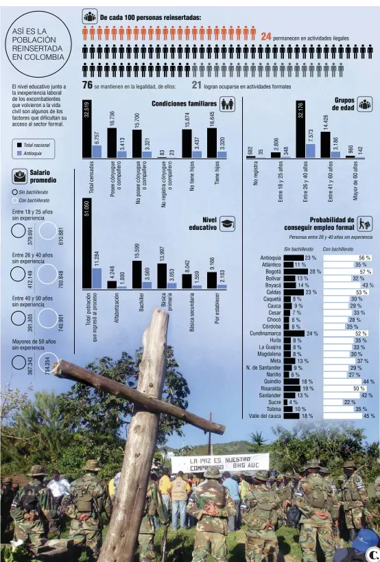  ??  ?? Fuente: Universida­d de Antioquia, Unaula y Agencia para la Reintegrac­ión y Normalizac­ión. Foto: Archivo EL COLOMBIANO. Infografía: EL COLOMBIANO © 2018. RR (N3)