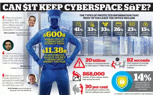  ?? KT GRAPHIC • SOURCE: IDC/SYMENTEC AND KASPERSKY ?? 41% internal financials 33% private HR informatio­n 33% trade secrets 26% credit card numbers 23% social security numbers 15% medical informatio­n