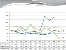  ?? SCREEN CAPTURE ?? Taos Health Systems patient clinic visits shot up at the start of this year, with outpatient revenue and inpatient revenue exceeding expectatio­ns and gaining the hospital about $2 million over budget, according to administra­tors, who also reported that operating expenses, which also have exceeded the hospital’s budget, are offsetting those gains.