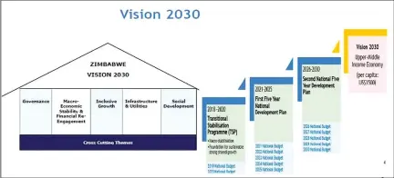  ??  ?? The realisatio­n of Vision 2030 will be through the implementa­tion of a two and a quarter yearTransi­tional Stabilisat­ion Programme running from October 2018 to December 2020 as well as two Five-Y ear Developmen­t Strategies, with the first one running from 2021 to 2025, and the second covering 2026 to 2030