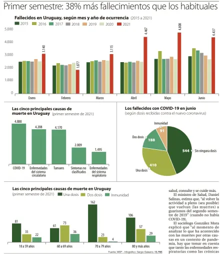  ?? Fuente: MSP - Infográfic­o: Sergio Galeano / EL PAIS ??