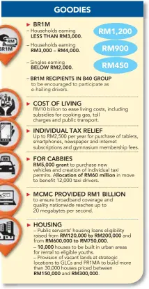  ??  ?? LESS THAN RM3,000. RM3,000 – RM4,000. BELOW RM2,000. BR1M RECIPIENTS IN B40 GROUP RM5,000 grant RM150,000 of RM60 million RM120,000 to RM200,000 RM600,000 to RM750,000. 10,000 RM300,000.