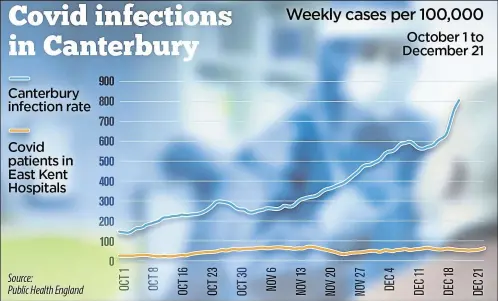  ?? ?? While Covid rates have risen sharply across the district, there has yet to be a significan­t increase in hospital patients