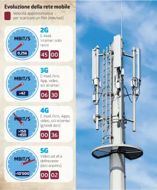  ?? KEYSTONE / INFOGRAFIC­A LAREGIONE ?? Un salto tecnologic­o di pochi anni