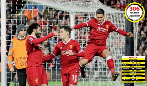  ?? — AP ?? Liverpool’s Philippe Coutinho (centre) celebrates with his teammates after scoring his side’s fifth goal against Spartak Moscow in the Champions League game on Wednesday. Total goals in Champions League group stages this year