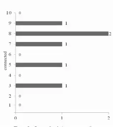  ??  ?? Figure 3 Connection between corporatio­ns
and their grantees