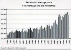  ?? CANADIAN REAL ESTATE ASSOCIATIO­N CHART ?? Average home prices in November in the city and county continued at near-record highs.