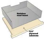  ??  ?? Stainless steel insert 3/4" plywood substrate