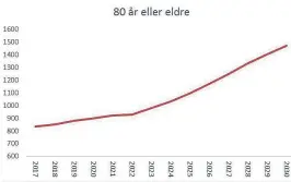  ?? KILDE: WWW.SSB.NO ?? FREMTIDEN: Utvikling av antallet eldre over 80 år i Grimstad kommune 2017–2030.