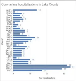  ??  ?? Weekly number of newly reported COVID-19 hospitaliz­ations in Lake County.