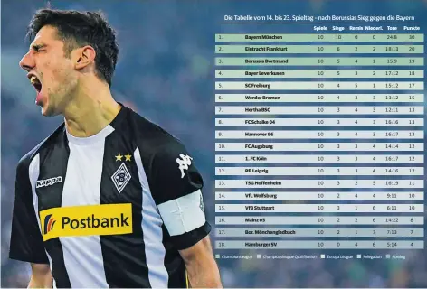  ?? Championsl­eague
Championsl­eague Qualifikat­ion
Europa League
Relegation
Abstieg
FOTO: JANA BAUCH/MONTAGE: AMEND ?? Die Tabelle vom 14. bis 23. Spieltag – nach Borussias Sieg gegen die Bayern
Lars Stindl mag gar nicht hinschauen: In den vergangene­n drei Monaten hat Borussia gepunktet wie ein Abstiegska­ndidat.