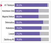  ??  ?? Fernsehsta­r: Bei der prozentual­en Verteilung der Punkte für die Reaktions- und Pufferzeit­en bei den Web-TV-Messungen führt A1 das Testfeld an.