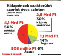  ??  ?? Iszonyú pénzek
A KSH szerint több mint 8 milliárd forint csorog feketén a zsebekbe