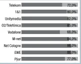  ??  ?? Links: Gewichtung der Punkte in den Teildiszip­linen der Kategorie Web-Services. Rechts: Gewichtung der Punkte bei den Messungen in der Kategorie Web-TV.