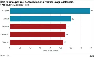  ?? AND FIGURES ?? FACTS missed by the Reds . . . These statistics give a perfect picture of why Vigil Van Dirk is such a key member in the heart of the Liverpool defence and why the big Dutchman, who is now set to miss the rest of the season, could be badly