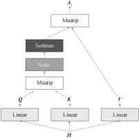  ??  ?? 图 6 Self Attention 机制Fig. 6 Self Attention mechanism