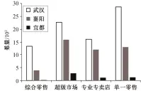  ??  ?? 图 2武汉、襄阳和宜都各零售业态­网点统计分析Fig. 2 Statistica­l analysis of retail stores in Wuhan, Xiangyang and Yidu