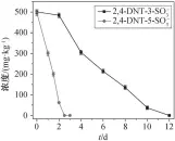  ??  ?? 图 3 菌株X2对 2,4-DNT-3-SO3−和 2,4-DNT-5-SO3−的降解曲线Fig. 3 Biodegrada­tion curve of 2,4-DNT-3-SO3−AND 2,4DNT-5-SO3− by strain X2