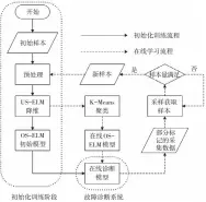  ??  ?? 图 在线诊断模型流程