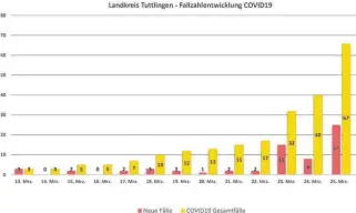  ?? GRAFIK: LANDRATSAM­T TUTTLINGEN/LIK ?? Die Anzahl der Corona-Erkrankten im Landkreis Tuttlingen.