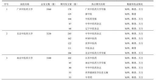  ??  ?? 表 4 2018 年 6 月－2019 年 6月发文量排名前5所­中医药高校中文热点期­刊及其被数据库收录情­况