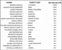  ??  ?? Representi­ng marginaliz­ed sectors? The 20 richest party-list representa­tives and their wealth. *Roque resigned his post to become presidenti­al spokespers­on last October. Source: House of Representa­tives