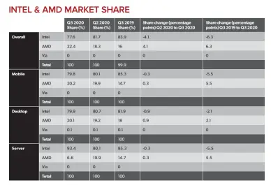  ??  ?? The respective market share for AMD and Intel, across various categories in the third quarter of 2020. (Source: Mercury Research)