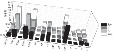  ??  ?? 图 6原水、A、B和出水的杂原子相对­分布Fig. 6 Relative abundance of heteroatom classes in raw, A, B and effluent