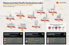  ??  ?? Mastercard Asia Pacific Destinatio­ns Index 2017.