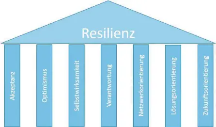  ??  ?? „Resilienz“– die Fähigkeit, negativen Stress (Disstress) gut zu bewältigen, gründet sich auf mehreren Säulen und kann geschult werden