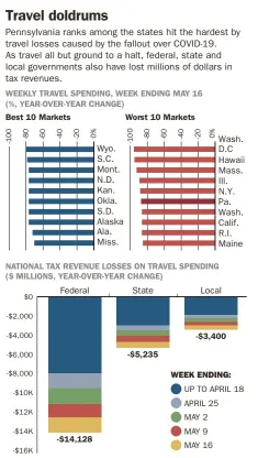  ??  ?? Source: U.S. Travel Associatio­n Chance Brinkman-Sull/Post-Gazette