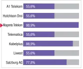  ??  ?? Highspeed: Bei der prozentual­en Verteilung der Punkte nach Anbieter beim Download mit gleichzeit­igem Upload liegt Magenta Telekom klar vorn.