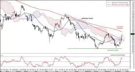  ??  ?? Daily FBM KLCI chart as at December 20, 2019
Global markets indices and commoditie­s performanc­es as at December 20, 2019: