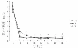  ??  ?? 图 4不同处理水中氨氮含­量的变化