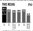  ??  ?? 1. For EPF, the remaining 0.35% interest rate may be credited in December 2020, subject to realisatio­n of equity investment­s