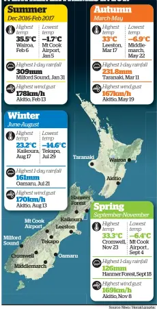  ?? Source: Niwa / Herald graphic ?? Milford Sound Mt Cook Airport Cromwell Tekapo Middlemarc­h Taranaki Hanmer Forest Kaikoura Leeston Oamaru Wairoa Akitio