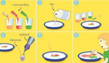  ?? GRAFIK: MÜLLER ?? So machst du das Experiment nach: Löse Lebensmitt­elfarben in Wasser auf. Schütte etwas Milch in eine flache Schüssel und lasse vorsichtig etwas von den Farben in die Milch tropfen. Die Farben sollten sich dabei nicht vermischen. Tauche einen...