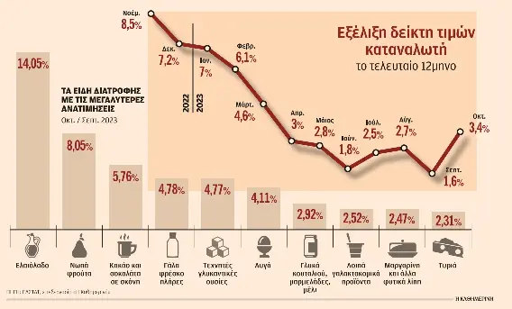 Πληθωρισμός: Σε ένα μήνα ακρίβυναν 46 στα 60 είδη διατροφής-1