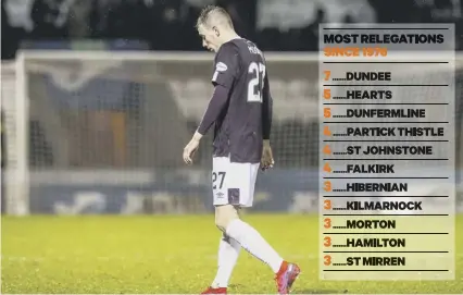  ??  ?? 0 Hearts’ latest demotion is their fifth since league reconstruc­tion in 1975. Only Dundee have been relegated more.