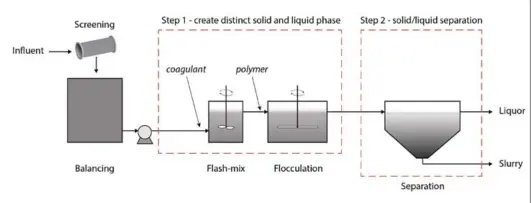  ??  ?? Hydroflux engineers and chemists can design, construct and commission complete systems suited a to a client’s requiremen­ts.