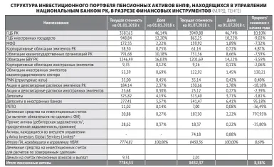  ??  ?? * – в рамках мандата «Глобальные облигации развивающи­хся рынков» Источник: АО «ЕНПФ»