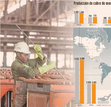 Se mueve el tablero: Congo alcanza a Perú como segundo productor mundial de  cobre - Diario Financiero (2023-11-29)