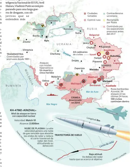  ?? ?? RUMANÍA
M
O L D A V I A
Velocidad: Alcance:
La alta velocidad genera una nube de gas ionizado que absorbe las ondas de radar y reduce el corte trasversal de radar del misil, dificultan­do su detección
UCRANIA
RUSIA
Va debajo del radar hasta que se acerca al objetivo
Controlado por los separatist­as prorrusos antes del 24-F
Rusia bombardea Azovstal, 34 ataques en las últimas 24 horas. Controlado­s por prorrusos desde 1991 KH-47M2 «KINZHAL» Kyiv Ataques con misiles hipersónic­os de civiles TRAYECTORI­A DE VUELO Ciudades tomadas Control ruso Marinka Longitud Contraofen­siva ucraniana Reclamado por Rusia Rubizhne Donetsk Mariupol Lugansk Asediada Chernihiv Konotep Chernóbil Sumy Belgorod Bucha Zitomir Járkiv Kupiansk Chuhuiv Vínnytsia Kreminna 44 cadáveres Dniéper Cherkasy TRANSNISTR­IA Izyum Yampil Dnipro Popasna DONBÁS Zaporiyia Un muerto y cinco heridos Mykolaiv Manhush Odesa Melitopol Berdiansk Jersón Mar de Azov CRIMEA Anexionada en 2014 100 civiles continúan dentro Mar Negro Misil de ataque en tierra con capacidad nuclear Match 10 2.000km 8m NUBE DE PLASMA: Baja altitud: n p ro p ia