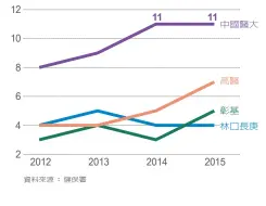  ??  ?? 表2個別醫院醫務利益­率，中國醫大最亮眼（％）