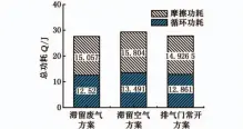  ??  ?? 图１２ 不同工况下３种停缸方­案总功耗
Fig．１２ Totalenerg­ylossesoft­hreeCDAstr­ategies
underdiffe­rentoperat­ingconditi­ons