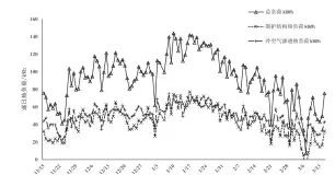  ??  ?? 图3 青岛市居住建筑供暖期­逐日热负荷