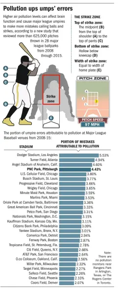  ?? Source: Major League Baseball; James Archsmith, University of Maryland James Hilston/Post-Gazette ??